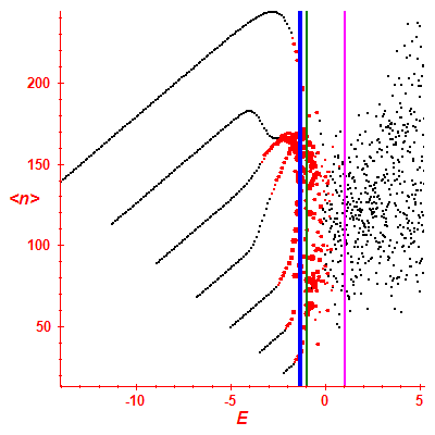 Peres lattice <N>
